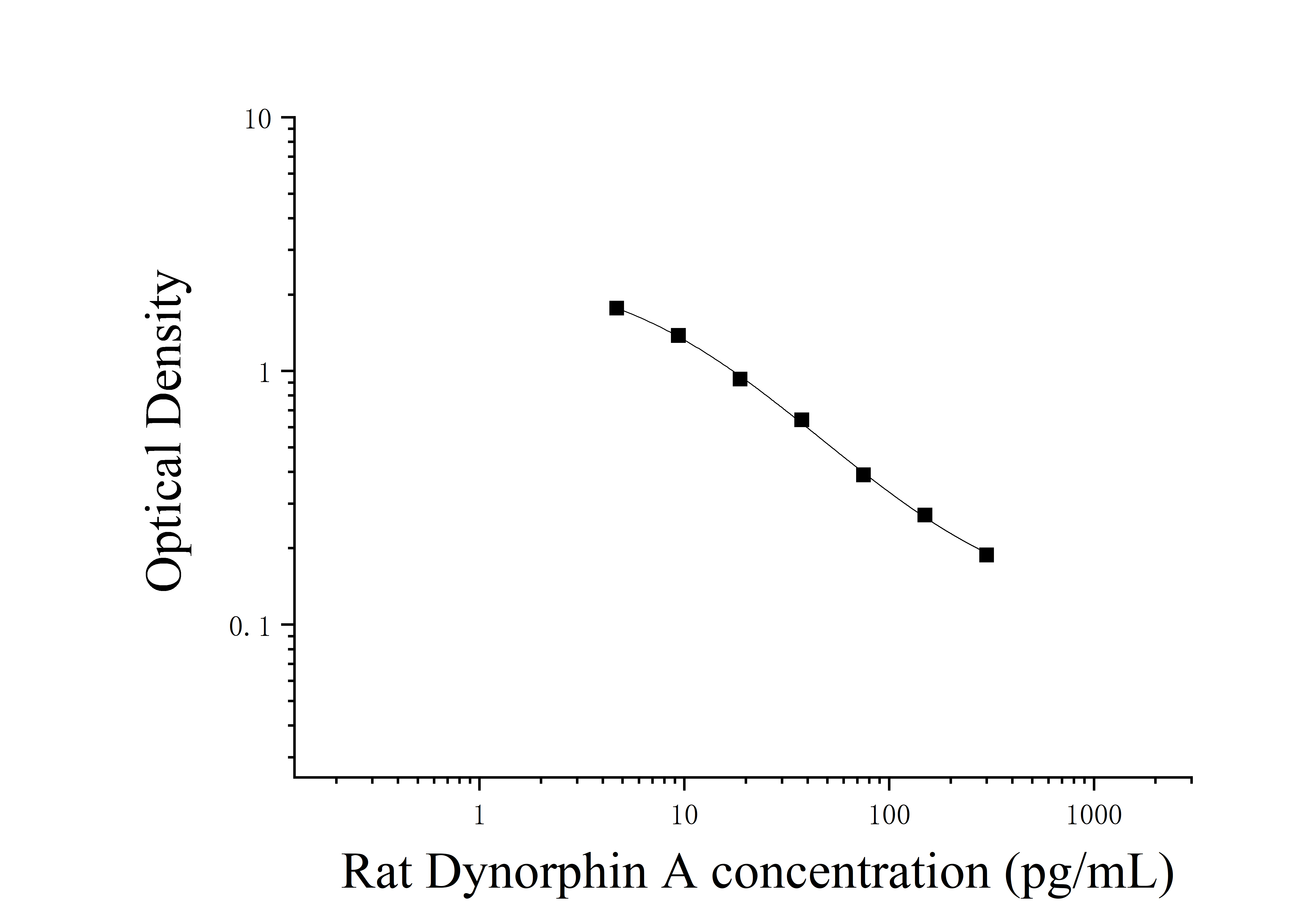 Rat Dynorphin A (Dynorphin A) ELISA Kit Rat Dynorphin A (Dynorphin A) ELISA Kit